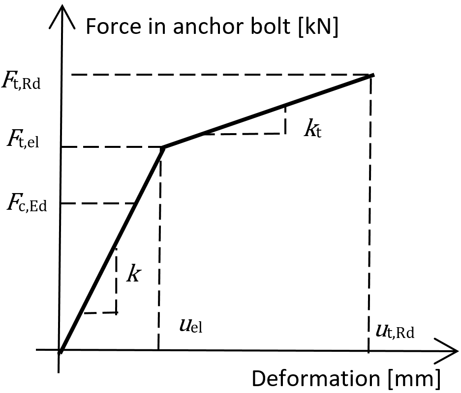 Anchor bolts IDEA StatiCa
