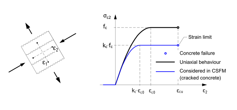 Compatible Stress Fields Method (CSFM) | IDEA StatiCa