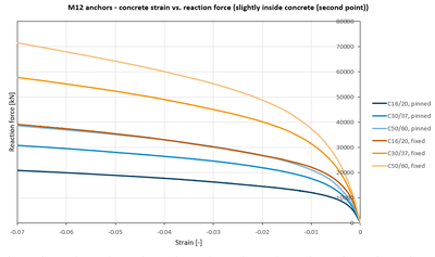 M12 anchors - concrete strain vs. reaction force (slightly inside concrete (second point))