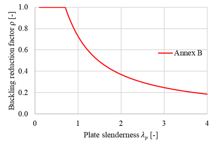 Buckling analysis (EN) | IDEA StatiCa