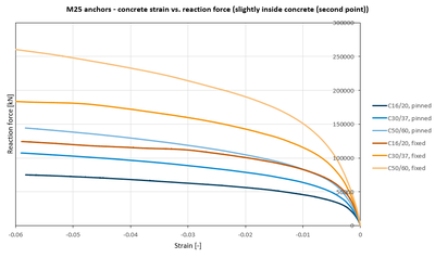 M25 anchors - concrete strain vs. reaction force (slightly inside concrete (second point))