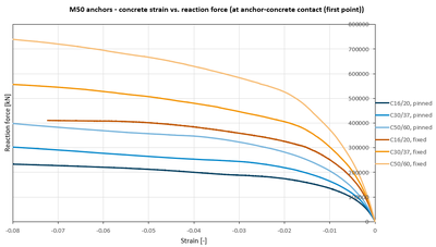 M50 anchors - concrete strain vs. reaction force (at anchor-concrete contact (first point))