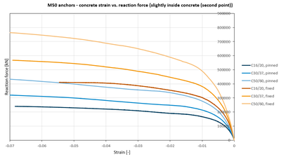 M50 anchors - concrete strain vs. reaction force (slightly inside concrete (second point))