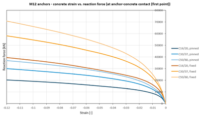 M12 anchors - concrete strain vs. reaction force (at anchor-concrete contact (first point))
