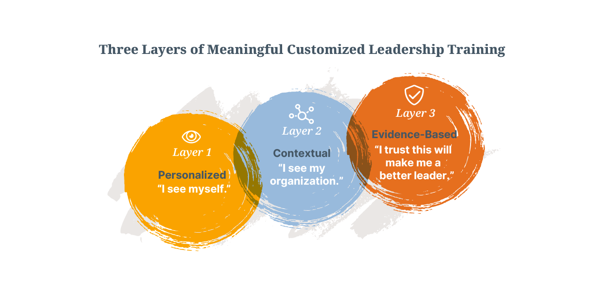 Three overlapping circles showing the layers of custom leadership training: Layer 1, 