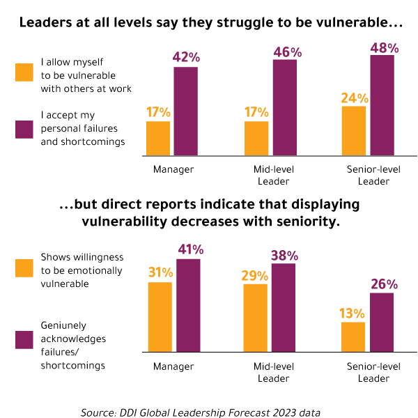two charts showing that while nearly a quarter of executives say they practice vulnerable leadership at work and almost half of executives say they accept their personal failures and shortcomings, their direct reports say only 17% of them are actually willing to be vulnerable and 26% genuinely acknowledge their own failures and shortcomings