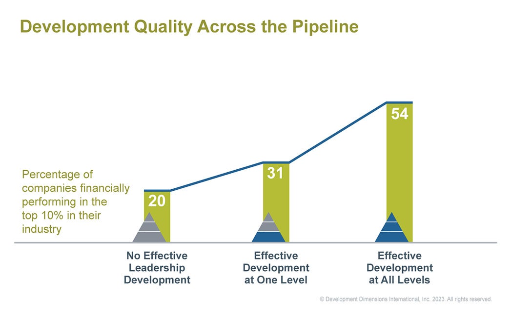 chart showing development quality across the pipeline, and how when an organization develops leaders of all levels using high-quality development practices, they see better financial returns