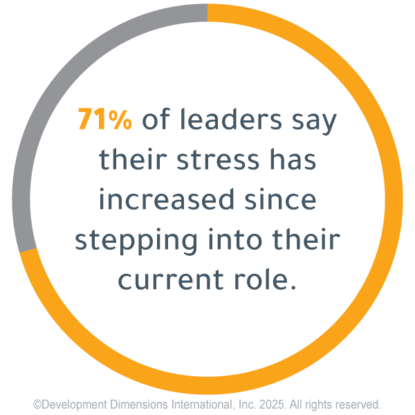 Statistic with an orange circle around it. Statistic reads, "71% of leaders say their stress has increased since stepping into their current role."