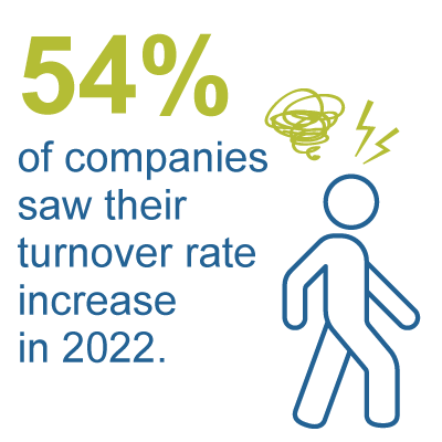 graphic that says "54% of companies saw their turnover rate increase in 2022" and shows an illustration of an angry person who had quit their job. 