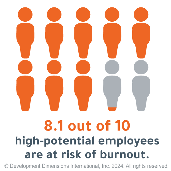 graphic of 10 people, with 8 and part of the ninth filled in orange. text reads. "8.1 out of 10 high-potential employees are at risk of burnout."