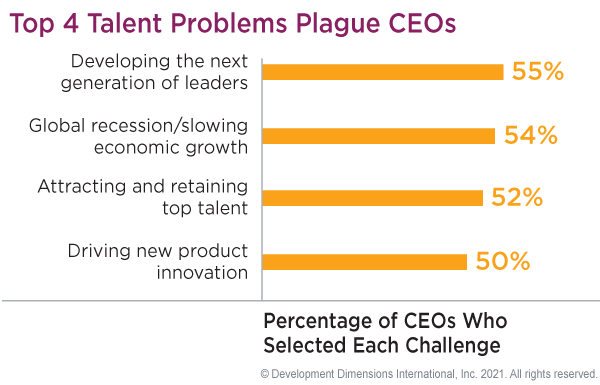 graphic of top CEO challenges, the top 4 include developing the next generation of leaders, global recession, attracting and retraining top talent, and driving new product innovation
