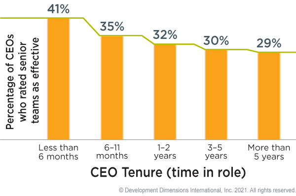 graph showing that CEOs become less confident in their c-suite team over time