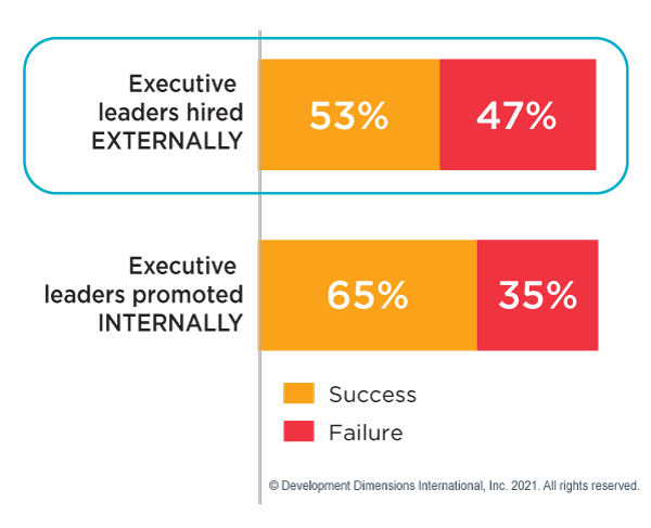 graph that shows that executive leaders hired externally are less successful than executive leaders promoted internally. 