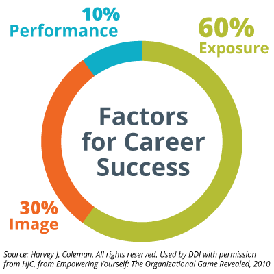 circle data graphic with the center of the circle the following title, "Factors for Career Success," and then the outline of the circle is filled in based on the respective percentages for each factor: 10% is performance, 60% is exposure, and 30% is image (research credit of Harvey J. Coleman)