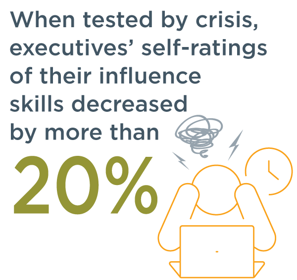 graphic that says when tested by crisis, executives' self-ratings of their influence skills decreased by more than 20%