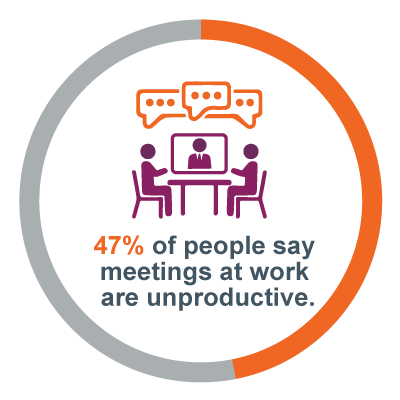 stat graphic on team effectiveness: 47% of people say meetings at work are unproductive