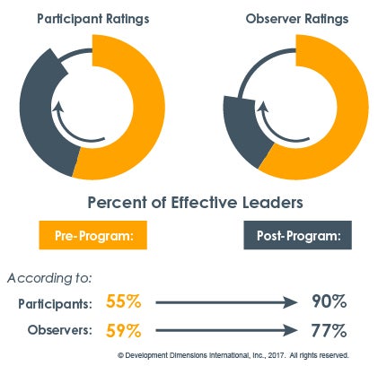 Figure 1. After the program, managers display critical leadership behaviors more often