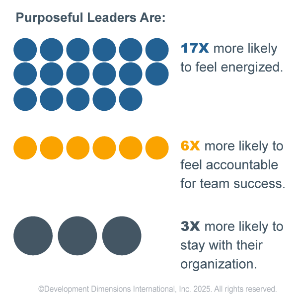 data graphic showing the impact of leadership purpose in an organization: purposeful leaders are 17X more likely to feel energized, 6X more likely to feel accountable for team success, and 3X more likely to stay with their organization
