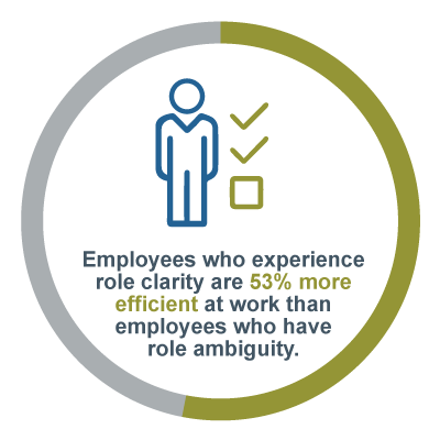 stat graphic on team effectiveness: employees who experience role clarity are 53% more efficient at work than employees who have role ambiguity