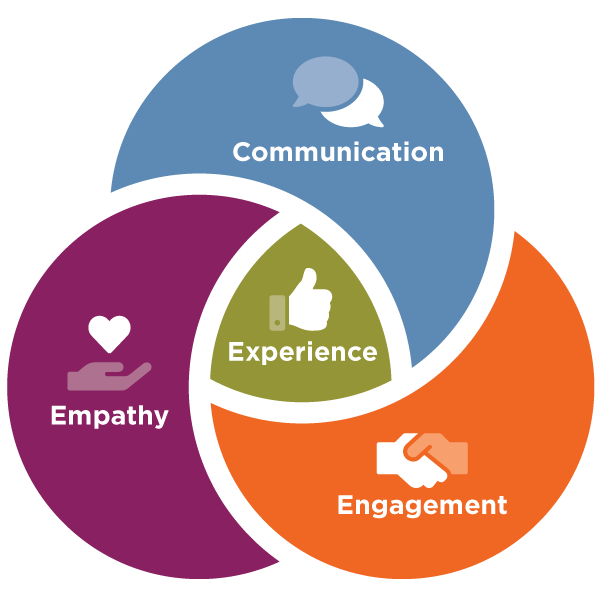 three overlapping circles with each of the essential elements of a positive candidate experience (communication, empathy, and engagement) with the middle overlapping area named candidate experience to show how all three elements are essential for the entire experience to be positive 