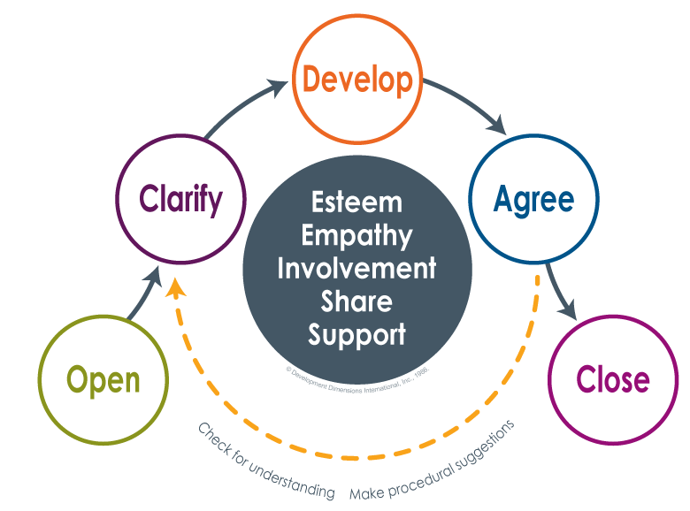 The steps of DDI's Interaction Essentials for effective conversations: Open, Clarify, Develop, Agree, and Close, all connected by an arrow surrounding DDI's Key Principles for having effective conversations that are listed inside a circle: Esteem, Empathy, Involvement, Share, Support, with "Check for understanding," and "Make procedural suggestions" listed on the bottom of the diagram
