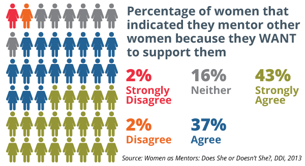 data graphic that shows the percentage of women that indicated how much they agree with the following statement: they mentor other women because they want to support them - 2% strongly disagree, 2% disagree, 16% neither, 37% agree, and 43% strongly agree, credit of DDI's global research study, "Women as Mentors: Does She or Doesn't She"