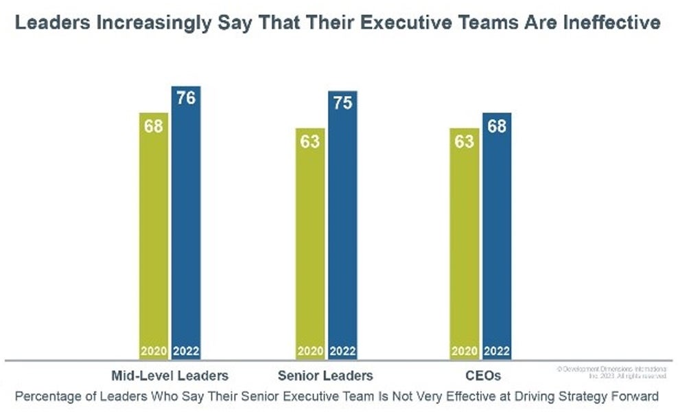 data graphic showing that the leaders surveyed in DDI's Global Leadership Forecast survey report increasingly say that their executive teams are ineffective (comparing data from 2020 to 2022)