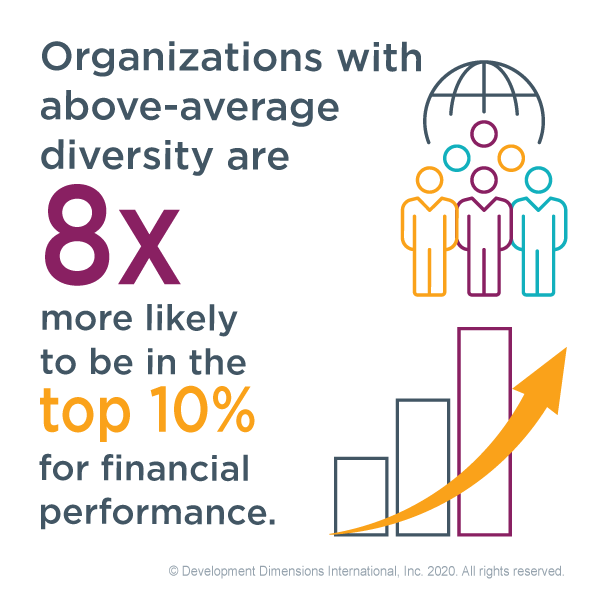 graphic that says "Organizations with above-average diversity are 8x more likely to be in the top 10% for financial performance."