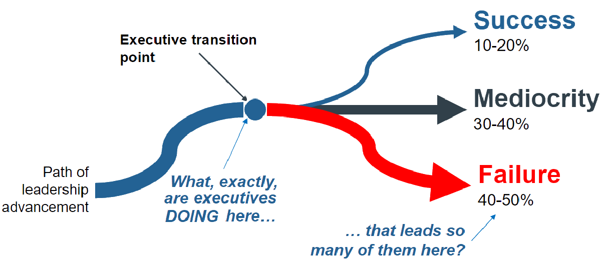 line drawn with three paths moving out of it, each with arrows at the end of their lines, with the main line symbolizing the path of leadership advancement and the arrows show the three success trajectories faced by executives: success (10-20% of executives), mediocrity (30-40%), and failure (40-50%)