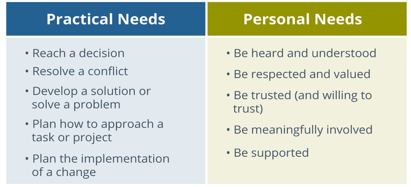 two columns, one titled Practical Needs with the following underneath it: Reach a decision, Resolve a conflict, Develop a solution or solve a problem, Plan how to approach a task or project, Plan the implementation of a change, and the other  column titled, Personal Needs with the following underneath it: Be heard and understood, Be respected and valued, Be trusted (and willing to trust), Be meaningfully involved, and Be supported