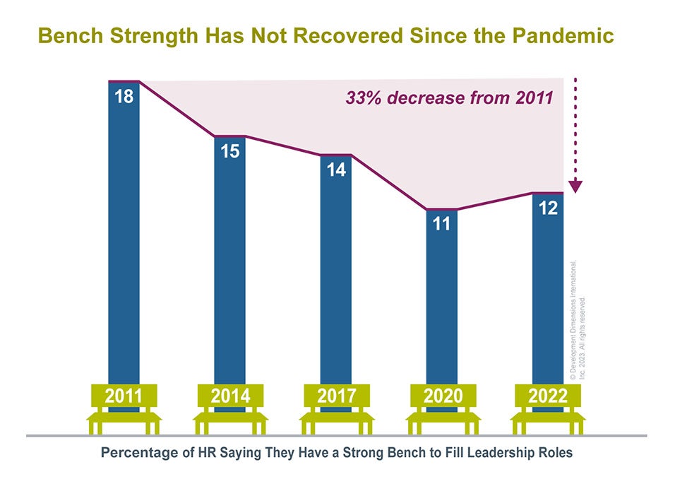 Data graphic that shows how bench strength has not recovered since the pandemic in an effort to represent some of the CEO priorities in 2023 