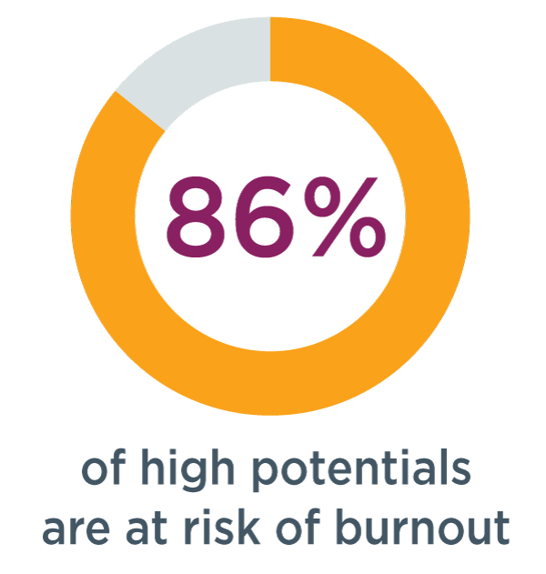 circle graph that shows 86% of high potentials are at risk of burnout, which is one of the challenges of middle management. 