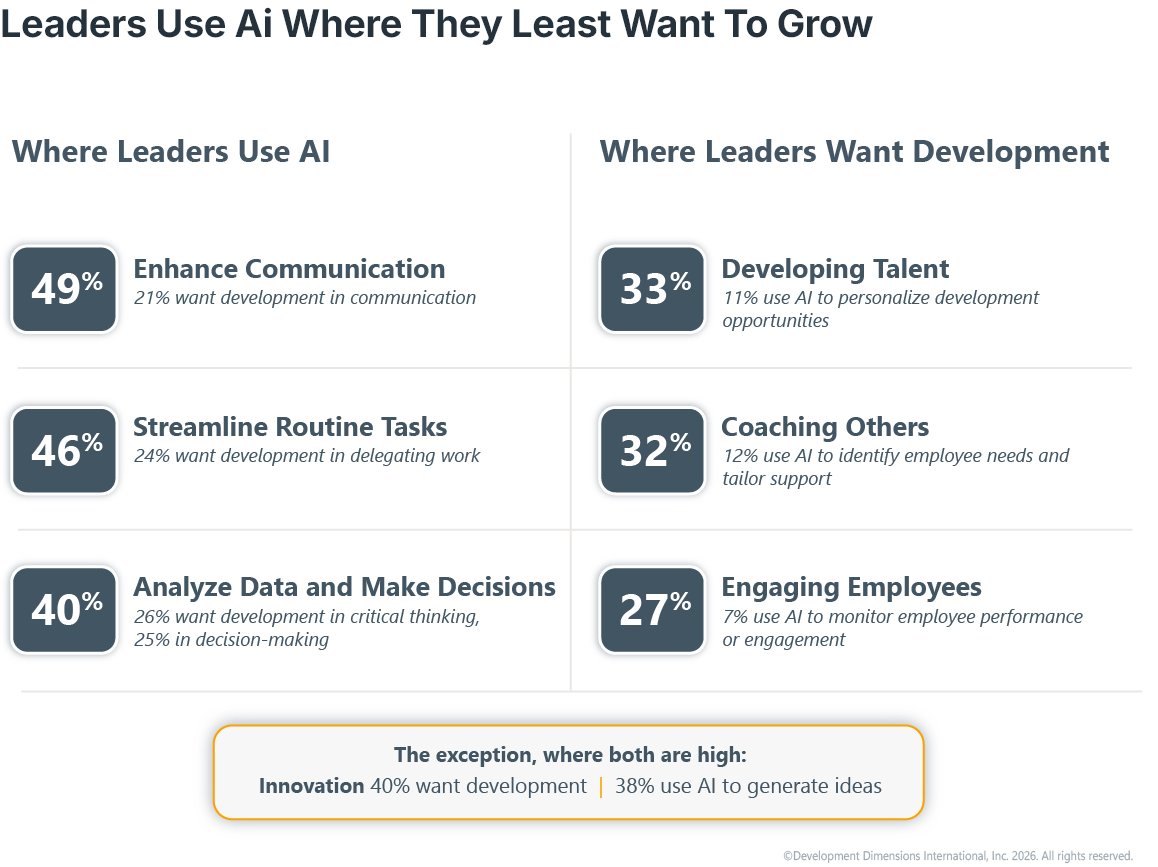 Infographic titled “Leaders Lean on AI Where They Least Want to Grow,” showing leaders use AI most for tasks they don’t want to develop, such as communication (49% use AI, 21% want development), and rarely use it for areas where they want growth, such as developing talent (33% want development, 11% use AI). Innovation is the exception, with 40% wanting development and 38% using AI to generate ideas.