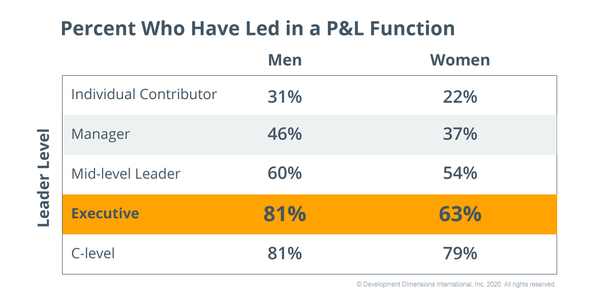 graph with the percentages of women and men by leadership level who have led in a p&l responsibility function 