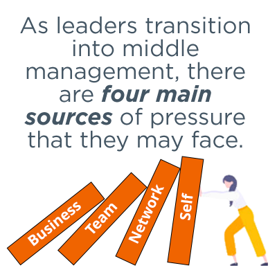 As leaders transition into middle management, there are four main sources of pressure that they may face: business, team, network, and self. That's why proper middle manager development is crucial in combatting these pressure sources. 