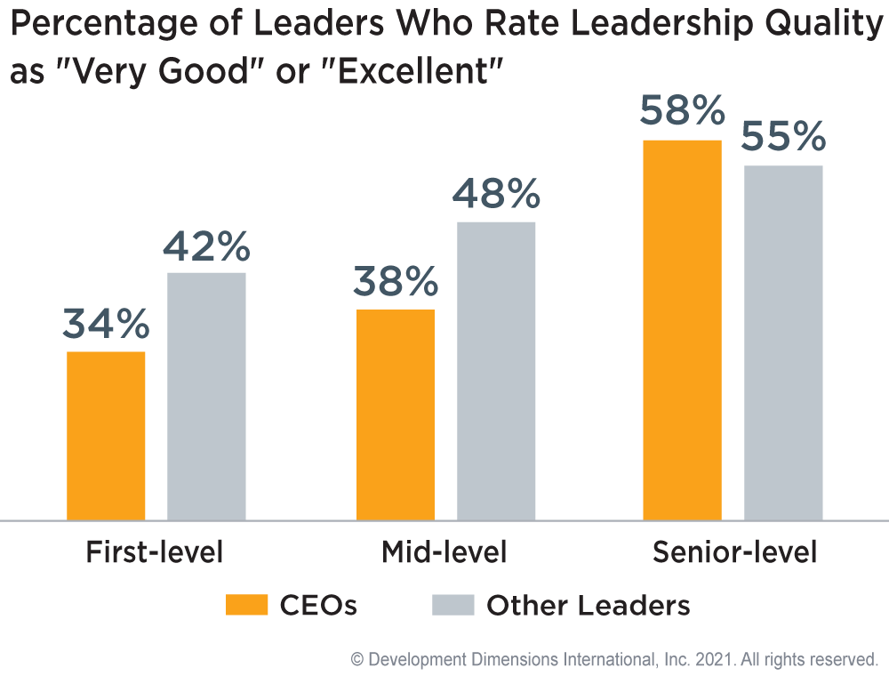 graphic that shows the percentage of leaders who rate leadership quality as "very good" or "excellent," with 34% of CEOs rating first-level leader quality as "very good" or "excellent"