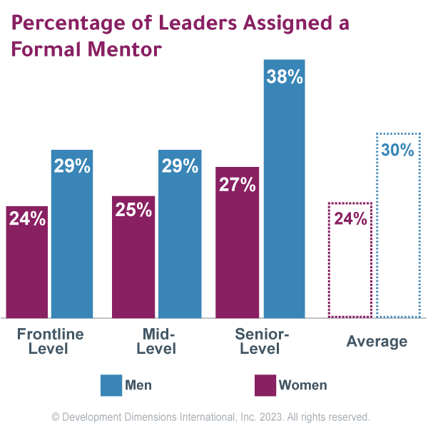 Women leadership statistics for employees who were assigned a formal mentor