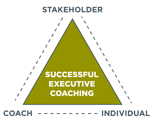 triangle with stakeholder listed up at the top point, coach is listed at the bottom left corner, and individual is at the bottom right corner (all points connected by dashed lines) to show that successful executive coaching depends on the collaboration of these three people