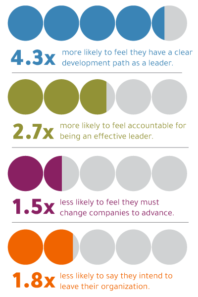 data graphic that says: 4.3X more likely to feel they have a clear development path as a leader, 2.7X more likely to feel accountable for being an effective leader, 1.5X less likely to feel they must change companies to advance, 1.8X less likely to say they intend to leave their organization (credit of DDI's Global Leadership Forecast research 2023)