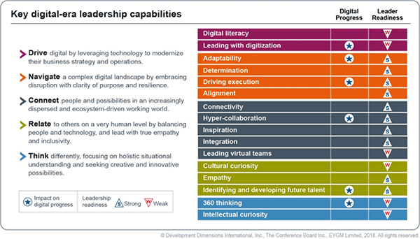 Key digital-era leadership capabilities