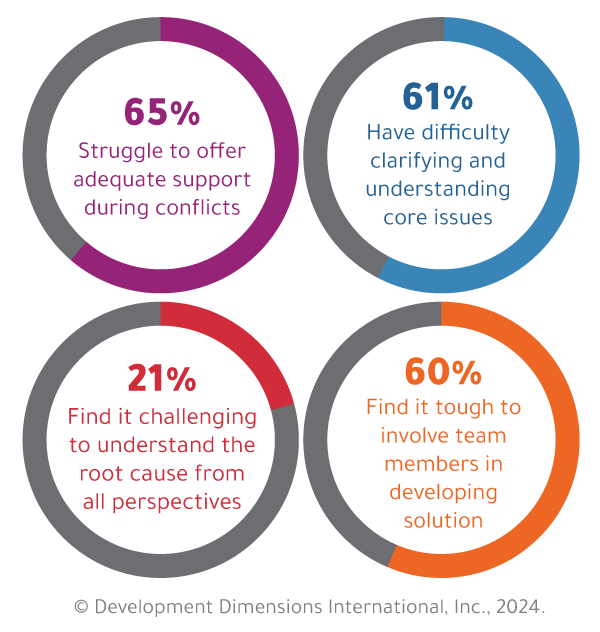 Sixty-five percent of leaders struggle to offer support to teams during conflict; 61% have trouble clarifying core issues; 21% have difficulty understanding all perspectives; 60% of leaders have trouble involving team members when managing conflict in the workplace.