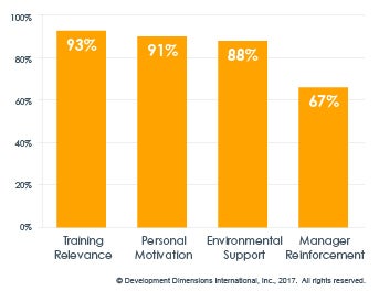 Figure 3. Percentage strength of support factors