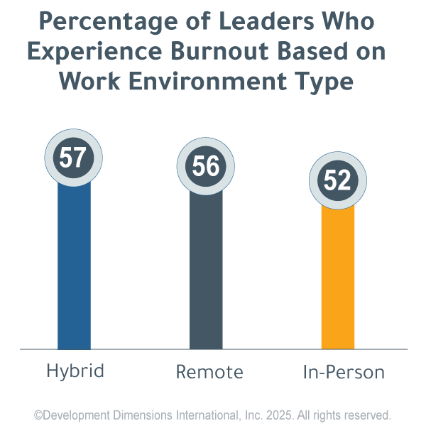 Bar chart that shows 57% of hybrid and 56% of remote leaders report the highest levels of burnout compared to 52% of in-person leaders