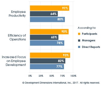 Figure 2. Percent improvement in team-level outcomes attributed to the leadership development program