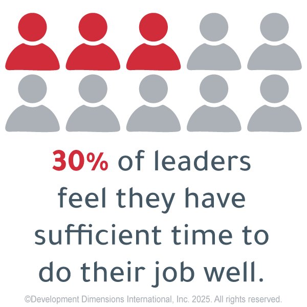 Illustration of three red outlines of people and seven outlines of gray people to show that only 30% of leaders feel they have sufficient time to do their job well.