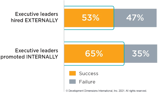 bar chart that shows about 47% of executives hired externally fail, while executive leaders promoted internally fail 35% of the time, according to DDI's Leadership Transitions Report 