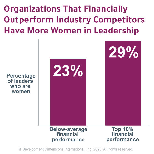 Statistics for organizations that financially outperform competitors with women leadership showing 23% in ones that have below-average financial performance and 29% ones that are in the top 10% of financial performance