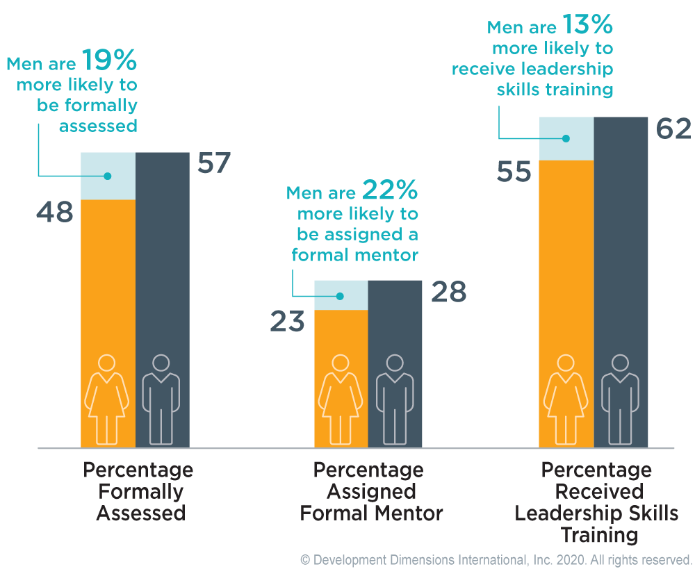 graphic that shows men are 19% more likely than women to be formally assessed, 22% more likely to be assigned a formal mentor, and 13% more likely to receive leadership skills training than women, showing the gender bias in leadership