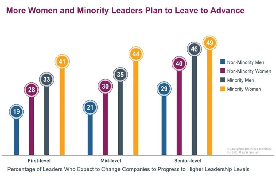 Women in leadership statistics showing more women and minority leaders plan to leave their current organization in order to advance 