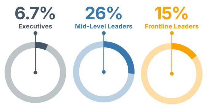 Charts demonstrating strength in leading change across leaders: executives, 6.7%; mid-level leaders, 26%; and frontline leaders 15%  